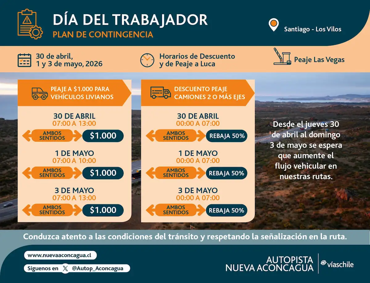 DÍA DEL TRABAJADOR: NUEVA ACONCAGUA PROYECTA SALIDA DE MÁS DE 50 MIL VEHÍCULOS DESDE LA RM HACIA EL NORTE Y ANUNCIA “PEAJE A LUCA”